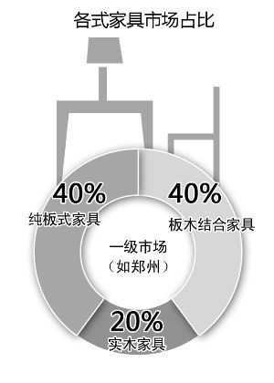 近九成消費(fèi)者關(guān)注家具是否環(huán)保，5年時(shí)間翻了一番