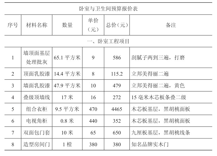 臥室與衛生間預算報價表